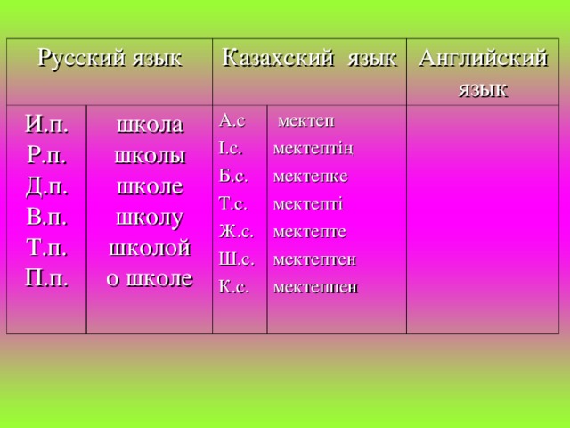 Русский язык И.п. Р.п. Д.п. В.п. Т.п. П.п. Казахский язык школа школы школе школу школой о школе А.с І.с. Б.с. Т.с. Ж.с. Ш.с. К.с. Английский язык  мектеп мектептің мектепке мектепті мектепте мектептен мектеппен