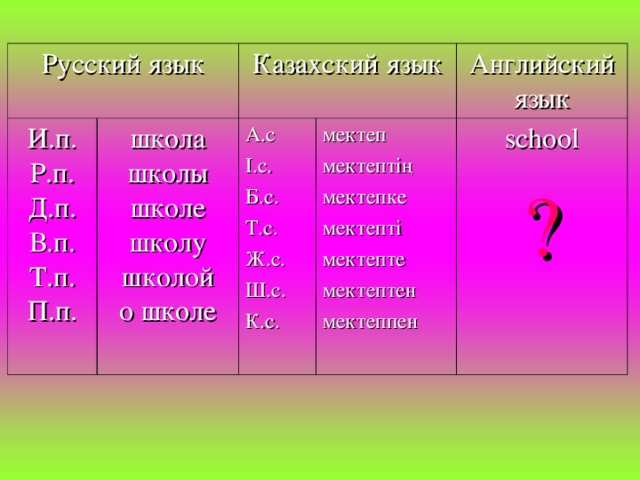 Русский язык И.п. Р.п. Д.п. В.п. Т.п. П.п. Казахский язык школа школы школе школу школой о школе А.с І.с. Б.с. Т.с. Ж.с. Ш.с. К.с. Английский язык мектеп мектептің мектепке мектепті мектепте мектептен мектеппен school ?