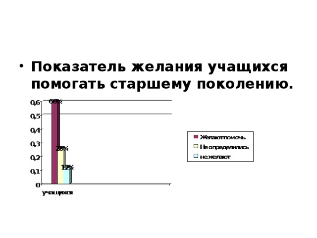 Показатель желания учащихся помогать старшему поколению.