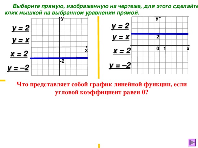 Выберите прямую, изображенную на чертеже, для этого сделайте клик мышкой на выбранном уравнении прямой. у у у = 2 у = 2 у = х 2 у = х 0 х 1 х = 2 х х = 2 -2 у = –2 у = –2 у Что представляет собой график линейной функции, если угловой коэффициент равен 0?       у у = 2 у = 2 у = – х у = х 0 х 0 2 х х = 2 у = -х у = -2 х = 2