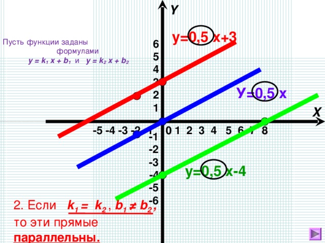 Y у=0,5 х+3 Пусть функции заданы формулами   y = k 1 x + b 1  и  y = k 2 x + b 2   6 5 4 3 У=0,5 х 2 1  X  1 2 3 4 5 6 7   -5 -4 -3 -2 -1 8 0 -1 -2 -3 у=0,5 х-4  -4 -5 -6 2. Если  k 1 = k 2 , b 1 ≠ b 2 , то эти прямые параллельны.