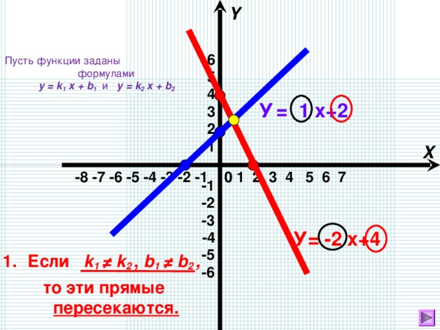 Y 6 Пусть функции заданы формулами   y = k 1 x + b 1  и  y = k 2 x + b 2   5 4 У  = 1 х+2 3 2 1  X 0  1 2 3 4 5 6 7  -8 -7 -6 -5 -4 -3 -2 -1 -1 -2 -3 У= -2 х+4  -4 -5 Если  k 1 ≠ k 2 , b 1 ≠ b 2 ,  то эти прямые пересекаются.  -6 21