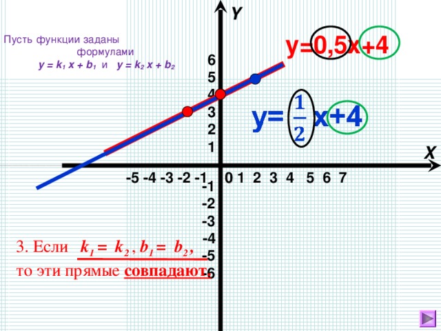Y у=0,5х+4 Пусть функции заданы формулами   y = k 1 x + b 1  и  y = k 2 x + b 2   6 5 4 3 2 1  X 0  1 2 3 4 5 6 7   -5 -4 -3 -2 -1 -1 -2 -3  -4 3. Если  k 1 = k 2 , b 1 = b 2 ,  то эти прямые совпадают. -5 -6