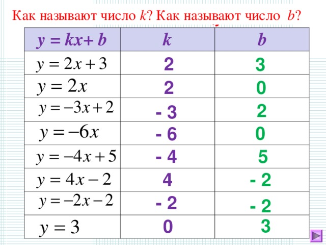 Как называют число k ? Как называют число b ? Заполните таблицу у = kx+ b k b 2 3 0 2 2 - 3 0 - 6 5 - 4 4 - 2 - 2 - 2 3 0