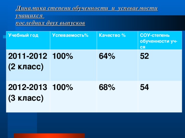 Динамика степени обученности и успеваемости учащихся  последних двух выпусков Учебный год  Успеваемость%  2011-2012 (2 класс)  100%  Качество %  2012-2013 (3 класс)  СОУ-степень обученности уч-ся 64%  100%  52 68% 54