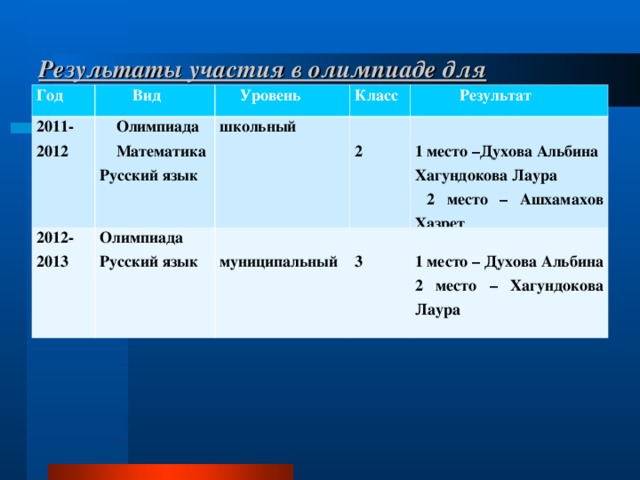 Результаты участия в олимпиаде для начальных классов   Год  Вид 2011-2012  Уровень  Олимпиада  Математика Русский язык 2012-2013 Класс школьный Олимпиада Русский язык  Результат  2   муниципальный  1 место – Духова Альбина Хагундокова Лаура  2 место – Ашхамахов Хазрет  3  1 место – Духова Альбина 2 место – Хагундокова Лаура