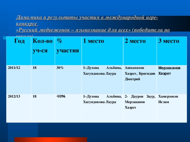 Динамика и результаты участия в международной игре-конкурсе  «Русский медвежонок – языкознание для всех» (победители по школе)  Год Кол-во уч-ся 2011/12 1 8 % участия 2012/13 1 8 30% 1 место 1– Духова Альбина, Хагундокова Лаура 2 место 48% 3 место Ашхамахов Хазрет, Бригидин Дмитрий 1– Духова Альбина, Хагундокова Лаура  Мерзаканов Хазрет 2- Дауров Заур, Мерзаканов Хазрет Хамерзоков Ислам