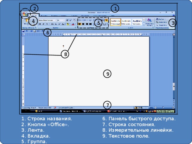 1 2 4 5 3 6 8 9 7 1. Строка названия. 2. Кнопка «Office». 3. Лента. 4. Вкладка. 5. Группа. 6. Панель быстрого доступа. 7. Строка состояния. 8. Измерительные линейки. 9. Текстовое поле.