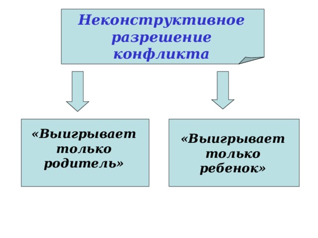 Неконструктивное разрешение конфликта «Выигрывает только родитель» «Выигрывает только ребенок»