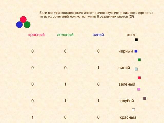 Если все три составляющих имеют одинаковую интенсивность (яркость), то из их сочетаний можно получить 8 различных цветов ( 2 3 )  красный зеленый 0 синий 0 0 цвет 0 0 0 1  черный 1 0 1 1 0  синий 1  зеленый 0 1  голубой 0 1 0  красный 1 1 1  розовый 0 1  коричневый 1  белый
