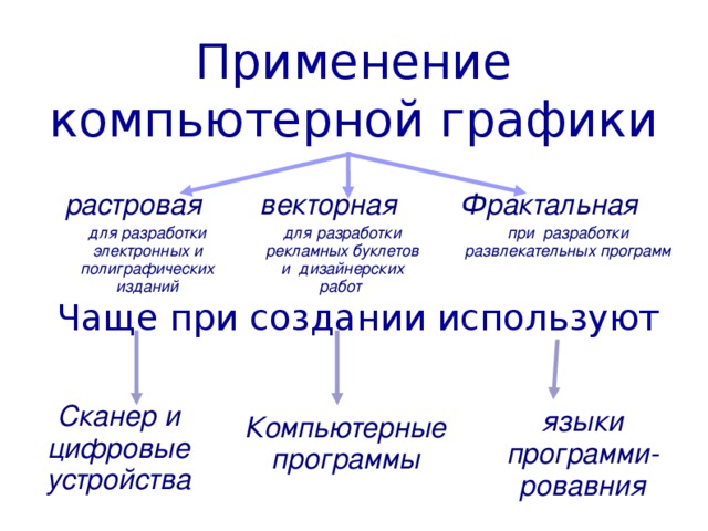 Какая графика использовалась для получения изображения растровая фрактальная векторная