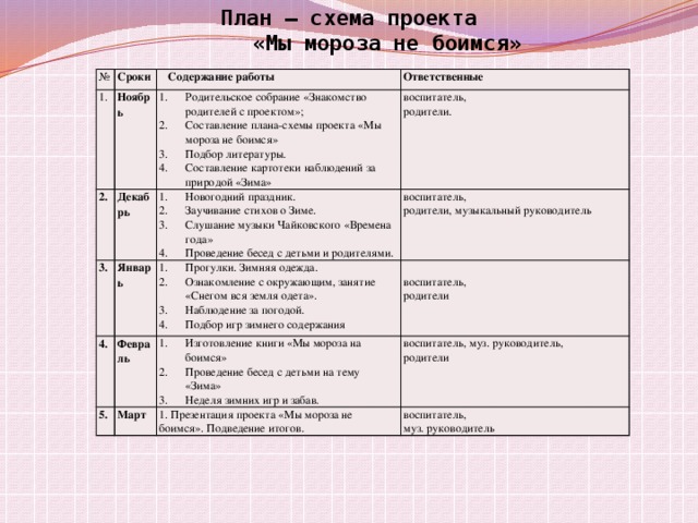 План – схема проекта  «Мы мороза не боимся» № Сроки 1.  Содержание работы 2. Ноябрь Родительское собрание «Знакомство родителей с проектом»; Составление плана-схемы проекта «Мы мороза не боимся» Подбор литературы. Составление картотеки наблюдений за природой «Зима» Декабрь Ответственные 3. 4. воспитатель, Новогодний праздник. Заучивание стихов о Зиме. Слушание музыки Чайковского «Времена года» Проведение бесед с детьми и родителями. Январь 5. Февраль Прогулки. Зимняя одежда. Ознакомление с окружающим, занятие «Снегом вся земля одета». Наблюдение за погодой. Подбор игр зимнего содержания воспитатель, родители. Изготовление книги «Мы мороза на боимся» Проведение бесед с детьми на тему «Зима» Неделя зимних игр и забав. родители, музыкальный руководитель Март воспитатель, муз. руководитель, 1. Презентация проекта «Мы мороза не боимся». Подведение итогов. воспитатель, родители родители воспитатель, муз. руководитель