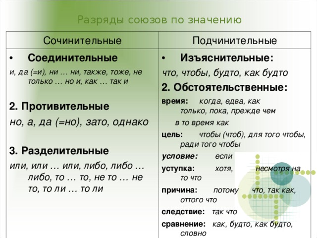 Списать расставляя знаки препинания и составляя схемы предложений указать разряды союзов союзные