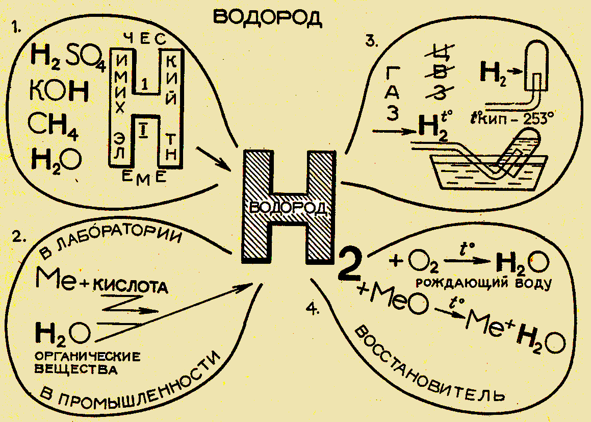 Кислород водород вода задачи. Опорная схема водорода. Ментальканая уврта водород. Опорный конспект по химии водород. Опорный конспект по химии кислород.