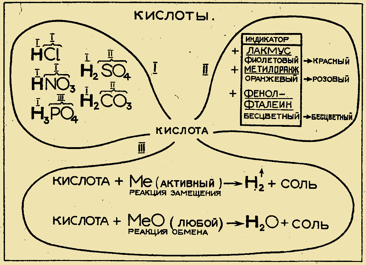 Кислоты схема химия