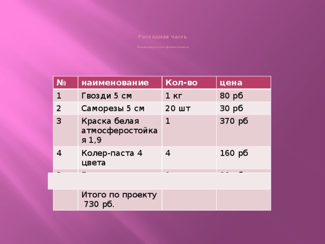 Расходная часть   Финансируется из фонда класса   № наименование 1 Гвозди 5 см 2 Кол-во Саморезы 5 см 3 1 кг цена 80 рб Краска белая атмосферостойкая 1,9 20 шт 4 5 30 рб 1 Колер-паста 4 цвета 370 рб Гуашь 4 160 рб 1 Итого по проекту 730 рб. 90 рб