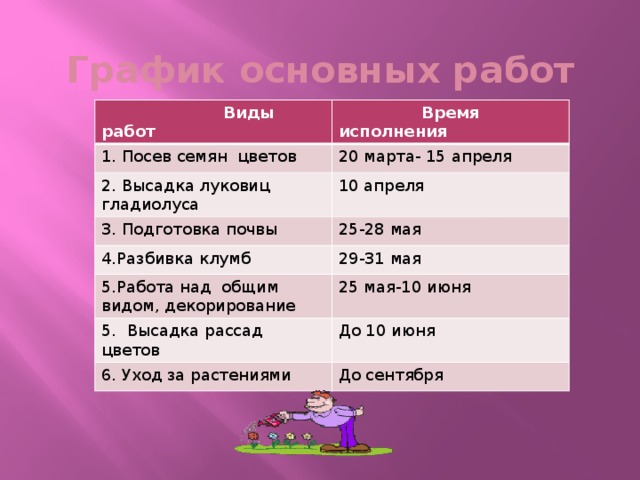 График основных работ  Виды работ  Время исполнения 1. Посев семян цветов 20 марта- 15 апреля 2. Высадка луковиц гладиолуса 10 апреля 3. Подготовка почвы 4.Разбивка клумб 25-28 мая 29-31 мая 5.Работа над общим видом, декорирование 25 мая-10 июня 5. Высадка рассад цветов До 10 июня 6. Уход за растениями До сентября