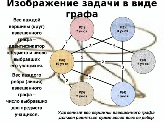 Изображение задачи в виде графа Вес каждой вершины (круг) взвешенного графа  – идентификатор предмета и число выбравших его учащихся.  Вес каждого ребра (линия) взвешенного графа – число выбравших два предмета учащихся. Р(2) 3 уч-ся Р(1) 7 уч-ся 7 3 5 2 Р(3) 5 уч-ся Р(6) 10 уч-ся 5 3 3 2 Р(5) 2 уч-ся Р(4) 3 уч-ся Удвоенный вес вершины взвешенного графа должен равняться сумме весов всех ее ребер