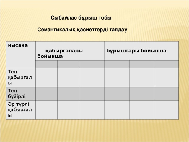 Сыбайлас бұрыш тобы Семантикалық қасиеттерді талдау нысана   қабырғалары бойынша Тең қабырғалы Тең бүйірлі  бұрыштары бойынша Әр түрлі қабырғалы