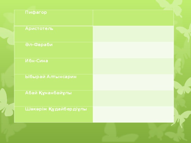 Пифагор   Аристотель   Әл-Фараби   Ибн-Сина   Ыбырай Алтынсарин   Абай Құнанбайұлы   Шәкәрім Құдайбердіұлы  