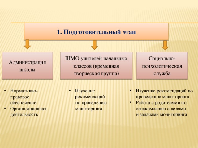 1. Подготовительный этап Администрация школы ШМО учителей начальных классов (временная творческая группа) Социально-психологическая служба Изучение рекомендаций Изучение рекомендаций по проведению мониторинга Работа с родителями по ознакомлению с целями  по проведению  и задачами мониторинга  мониторинга