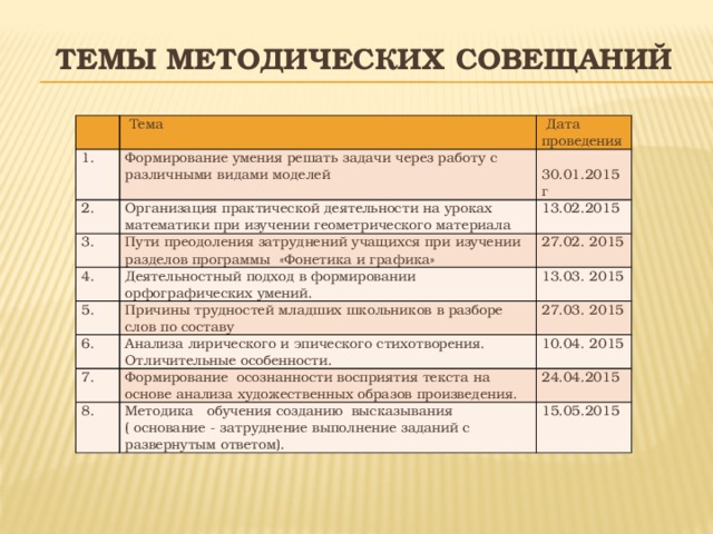 Темы методических совещаний    Тема 1.  Дата проведения Формирование умения решать задачи через работу с различными видами моделей 2. Организация практической деятельности на уроках математики при изучении геометрического материала  30.01.2015г 3. 4. 13.02.2015 Пути преодоления затруднений учащихся при изучении разделов программы «Фонетика и графика» Деятельностный подход в формировании орфографических умений. 27.02. 2015 5. 13.03. 2015 Причины трудностей младших школьников в разборе слов по составу 6. Анализа лирического и эпического стихотворения. Отличительные особенности. 27.03. 2015 7. 10.04. 2015 Формирование осознанности восприятия текста на основе анализа художественных образов произведения. 8. Методика обучения созданию высказывания 24.04.2015 ( основание - затруднение выполнение заданий с развернутым ответом).  15.05.2015