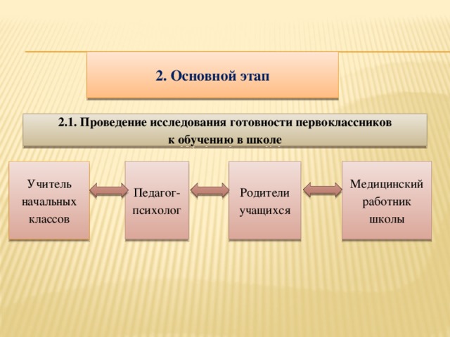 2. Основной этап 2.1. Проведение исследования готовности первоклассников  к обучению в школе Учитель начальных классов Педагог-психолог Родители учащихся Медицинский работник школы