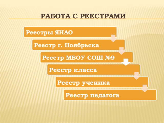 Работа с реестрами Реестры ЯНАО Реестр г. Ноябрьска Реестр МБОУ СОШ №9 Реестр класса Реестр ученика Реестр педагога