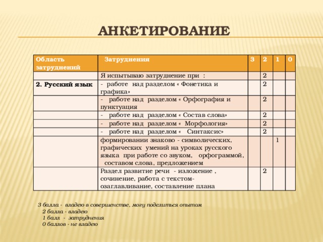 Анкетирование Область затруднений    Затруднения Я испытываю затруднение при : 2. Русский язык 3   2   - работе над разделом « Фонетика и графика» 2 - работе над разделом « Орфография и пунктуация     1     0 - работе над разделом « Состав слова»   2 - работе над разделом « Морфология» 2               2 - работе над разделом « Синтаксис»   формировании знаково - символических, графических умений на уроках русского языка при работе со звуком, орфограммой, составом слова, предложением 2       Раздел развитие речи - изложение , сочинение, работа с текстом- озаглавливание, составление плана 2           1   2     3 балла - владею в совершенстве, могу поделиться опытом  2 балла - владею  1 балл - затруднения  0 баллов - не владею