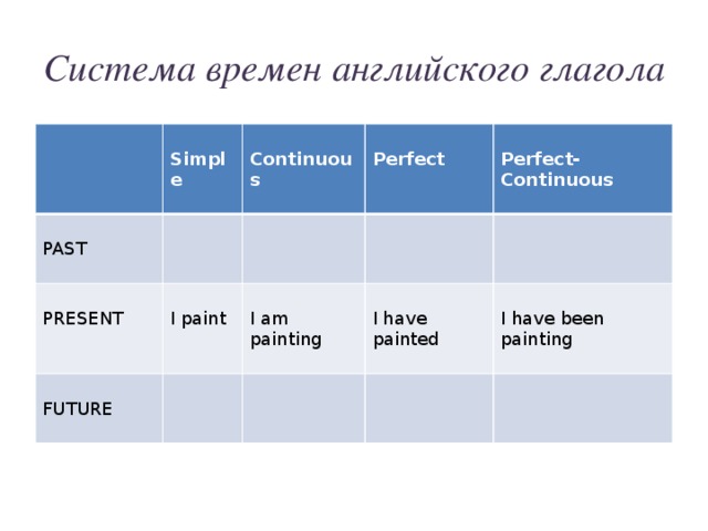 Система времен английского глагола  Simple  PAST PRESENT  Continuous  Perfect I paint  FUTURE Perfect- Continuous I am painting I have painted I have been painting