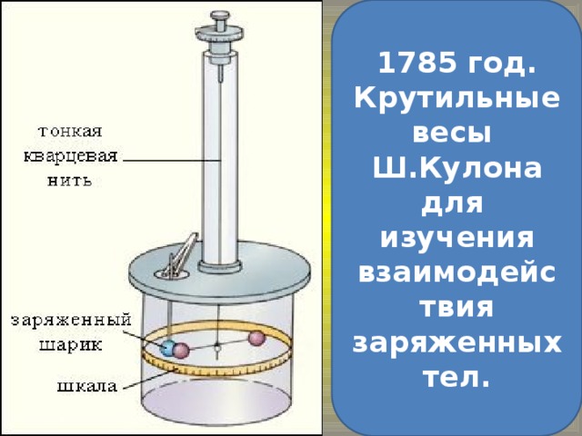 1785 год. Крутильные весы Ш.Кулона для изучения взаимодействия заряженных тел.