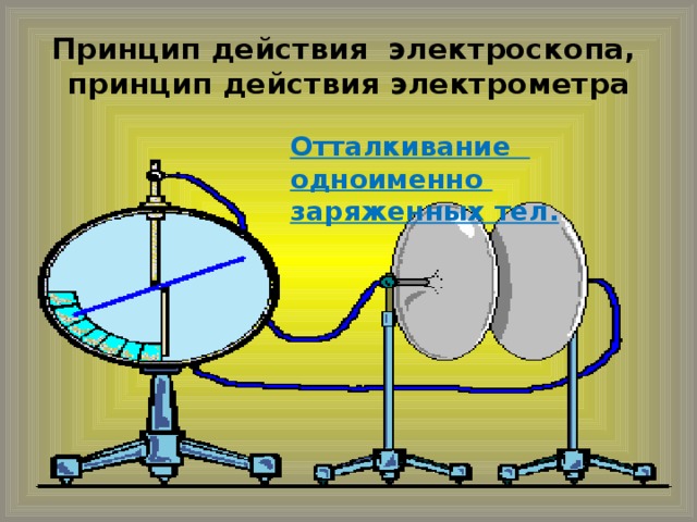 Принцип действия электроскопа,  принцип действия электрометра Отталкивание одноименно заряженных тел.