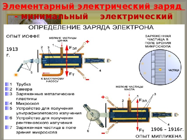 Элементарный электрический заряд - минимальный электрический заряд. 1913 г. 1906 – 1916г.