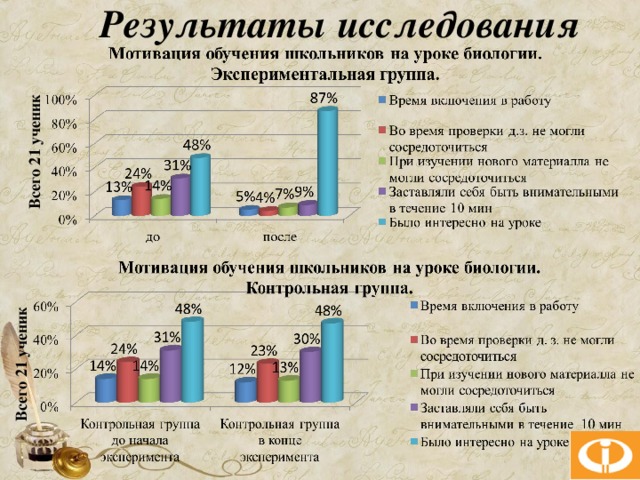 Результаты исследования Всего 21 ученик Всего 21 ученик