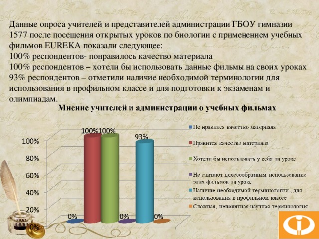 Данные опроса учителей и представителей администрации ГБОУ гимназии 1577 после посещения открытых уроков по биологии с применением учебных фильмов EUREKA показали следующее:  100% респондентов- понравилось качество материала  100% респондентов – хотели бы использовать данные фильмы на своих уроках  93% респондентов – отметили наличие необходимой терминологии для использования в профильном классе и для подготовки к экзаменам и олимпиадам.