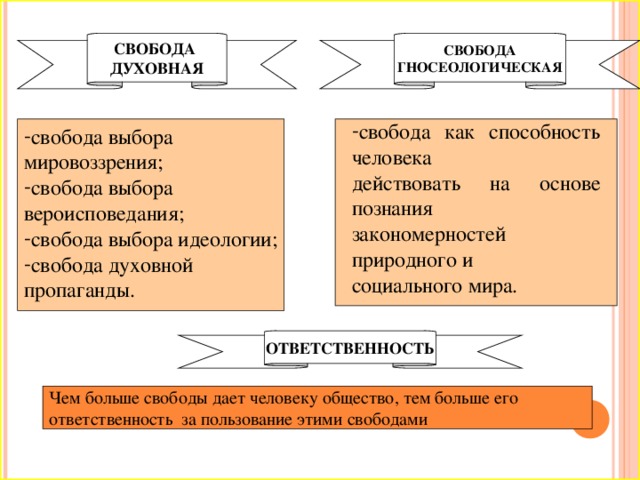 СВОБОДА ДУХОВНАЯ СВОБОДА ГНОСЕОЛОГИЧЕСКАЯ свобода как способность человека действовать на основе познания закономерностей природного и социального мира. свобода выбора мировоззрения; свобода выбора вероисповедания; свобода выбора идеологии; свобода духовной пропаганды. ОТВЕТСТВЕННОСТЬ Чем больше свободы дает человеку общество, тем больше его ответственность  за пользование этими свободами