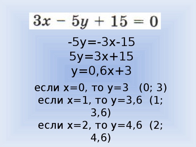 -5y=-3x-15  5y=3x+15  y=0,6x+3   если x=0, то y=3 (0; 3)  если x=1, то y=3,6 (1; 3,6)  если x=2, то y=4,6 (2; 4,6)