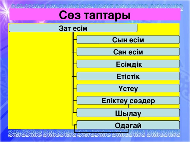 Сөз таптары Зат есім Сын есім Сан есім  Есімдік Етістік Үстеу Еліктеу сөздер Еліктеу Шылау Шылау тьтьть Одағай