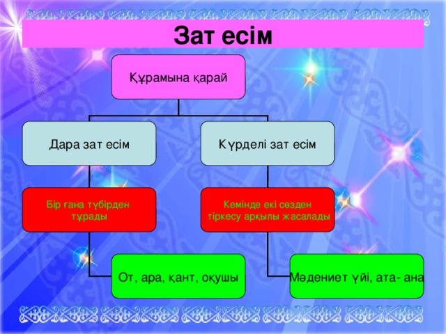 Зат есім Құрамына қарай Дара зат есім Күрделі зат есім Бір ғана түбірден Кемінде екі сөзден тұрады  тіркесу арқылы жасалады Мәдениет үйі, ата- ана От, ара, қант, оқушы