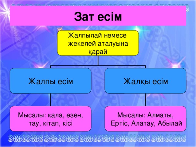 Зат есім Жалпылай немесе жекелей аталуына қарай Жалпы есім Жалқы есім Мысалы: қала, өзен, Мысалы: Алматы, тау, кітап, кісі  Ертіс, Алатау, Абылай