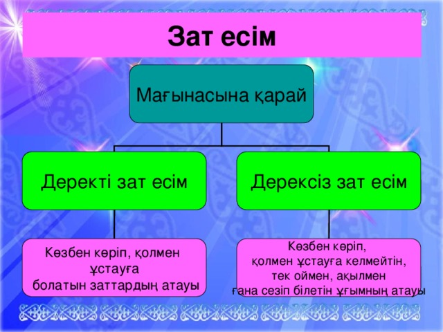 Зат есім Мағынасына қарай Деректі зат есім Дерексіз зат есім Көзбен көріп, қолмен Көзбен көріп, ұстауға қолмен ұстауға келмейтін,  болатын заттардың атауы тек оймен, ақылмен ғана сезіп білетін ұғымның атауы