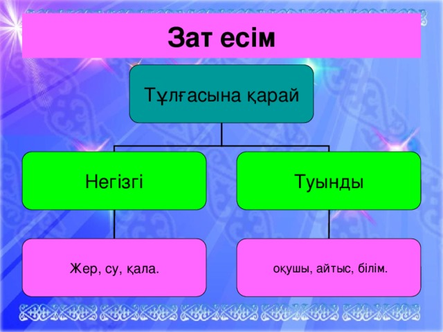 Зат есім Тұлғасына қарай Негізгі Туынды Жер, су, қала.  оқушы, айтыс, білім.