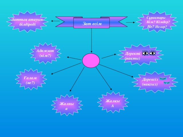Сұрақтары Кім? Кімдер?  Не? Нелер? Заттың атауын білдіреді Зат есім Адамзат (кім?) Деректі (нақты) Ғалам (не?) Дерексіз (нақсыз) Жалқы А Жалпы а