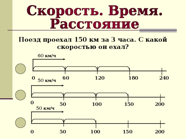 Поезд проехал 150 км за 3 часа. С какой скоростью он ехал? 60 км/ч 240 120 60 0 180 50 км/ч 0 150 200 50 100 50 км/ч 0 50 100 150 200