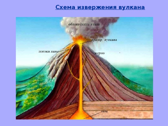 Схема извержения вулкана