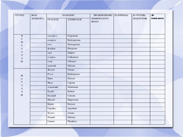 ГРУППА ЗНАК ЭЛЕМЕНТА НАЗВАНИЕ Н Е М Е Т А Л Л Ы РУССКОЕ ЛАТИНСКОЕ кислород  ПРОИЗНОШЕНИЕ ХИМИЧЕСКОГО ЗНАКА Oxigenium водород № ПЕРИОДА Hydrogenium азот № ГРУППЫ, ПОДГРУППЫ Nytrogenium фосфор Ar элемента Phosporus сера Sulphur углерод М Е Т А Л Л Ы хлор Carboneum Chlorum кремний Silicium Железо Ferrum Ртуть Hydrargirum Цинк Zincum Медь Cuprum Алюминий Kалий Aluminium Kalium Kальций Calcium Магний Magnesium Барий Baryum Серебро Argentum Золото Aurum Натрий Natrium Свинец Plumbum