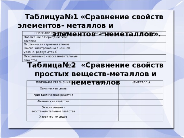 Таблицуа№1 «Сравнение свойств элементов- металлов и элементов – неметаллов». ПРИЗНАКИ СРАВНЕНИЯ МЕТАЛЛЫ Положение в Периодической системе НЕМЕТАЛЛЫ Особенности строения атомов (число электронов на внешнем уровне, радиус атома) Окислительно – восстановительные свойства Таблица№2 «Сравнение свойств простых веществ-металлов и неметаллов ПРИЗНАКИ СРАВНЕНИЯ Химическая связь МЕТАЛЛЫ НЕМЕТАЛЛЫ Кристаллическая решетка Физические свойства Окислительно – восстановительные свойства Характер оксидов