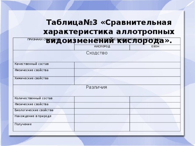 Таблица№3 «Сравнительная характеристика аллотропных видоизменений кислорода». ПРИЗНАКИ СРАВНЕНИЯ АЛЛОТРОПНЫЕ ВИДОИЗМЕНЕНИЯ КИСЛОРОДА КИСЛОРОД Сходство ОЗОН Качественный состав Физические свойства Химические свойства Различия Количественный состав Физические свойства Биологические свойства Нахождение в природе Получение