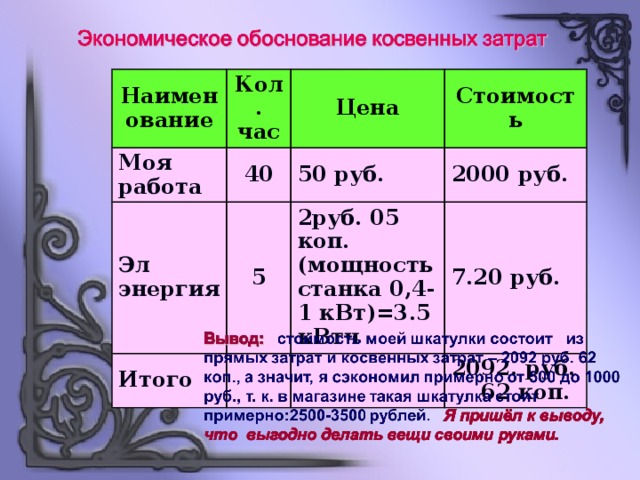 Наименование Кол. час Моя работа Цена 40 Эл энергия Стоимость 50 руб. 5 Итого 2000 руб. 2руб. 05 коп. (мощность станка 0,4- 1 кВт)=3.5 кВтч 7.20 руб. 2092. руб. 62 коп.