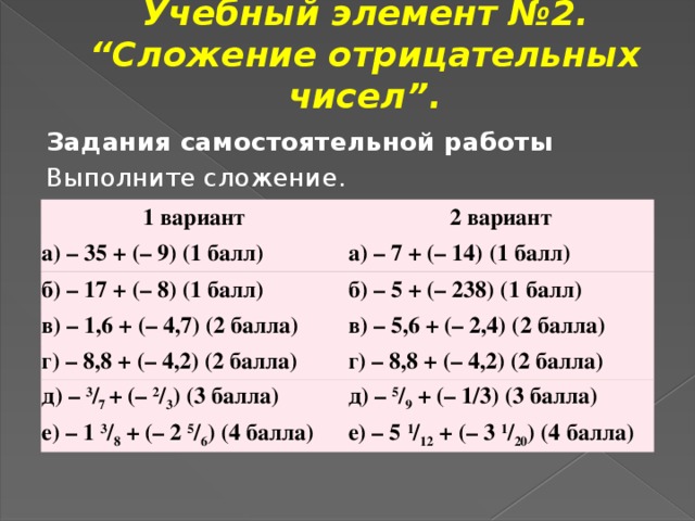 Учебный элемент №2.  “Сложение отрицательных чисел”.   Задания самостоятельной работы Выполните сложение. 1 вариант 2 вариант а) – 35 + (– 9) (1 балл) а) – 7 + (– 14) (1 балл) б) – 17 + (– 8) (1 балл) б) – 5 + (– 238) (1 балл) в) – 1,6 + (– 4,7) (2 балла) в) – 5,6 + (– 2,4) (2 балла) г) – 8,8 + (– 4,2) (2 балла) г) – 8,8 + (– 4,2) (2 балла) д) –  3 / 7  + (–  2 / 3 ) (3 балла) д) –  5 / 9  + (– 1/3) (3 балла) е) – 1  3 / 8  + (– 2  5 / 6 ) (4 балла) е) – 5  1 / 12  + (– 3  1 / 20 ) (4 балла)